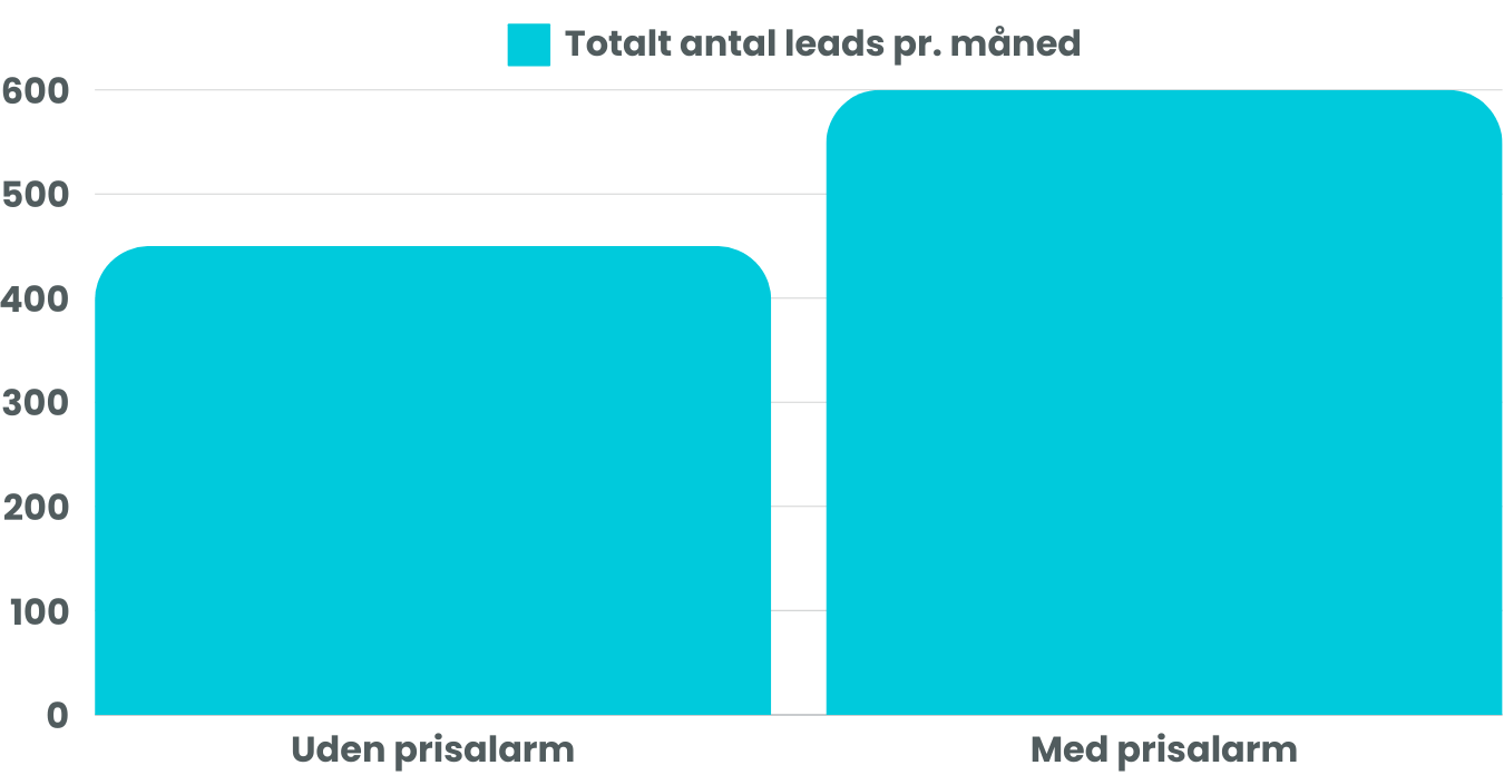 19 % prisfald (17)
