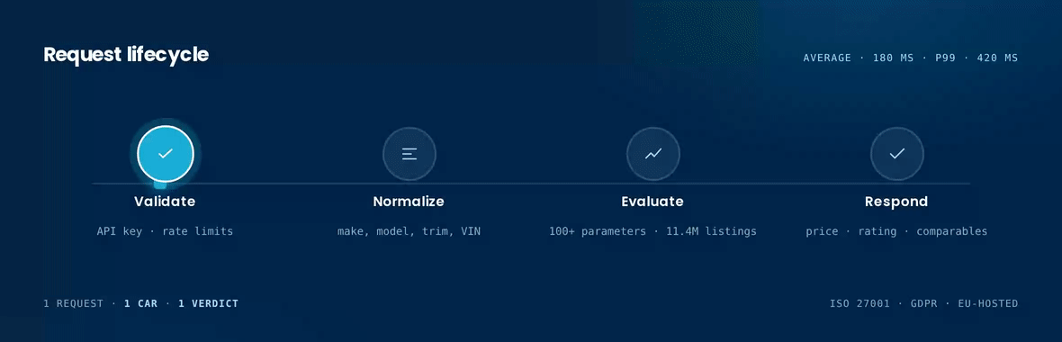 autouncle-api-validate-normalize-evaluate-respond